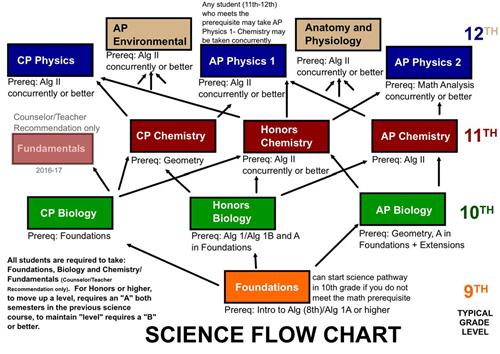 Science Department Flow Chart 